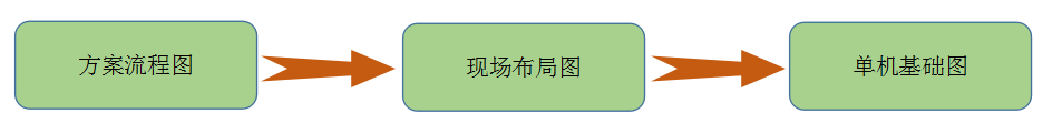 流程 流程