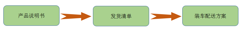 流程 流程